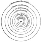 Nicolas Copernicus (1543) Heliocentrism. De revolutionibus Orbium coelestium, libri IV (Revolutions of the heavenly orbs). Nuremberg.